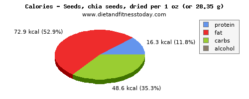 carbs, calories and nutritional content in chia seeds